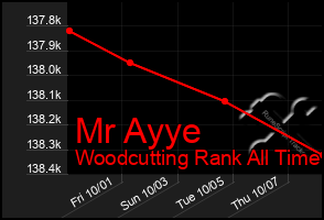 Total Graph of Mr Ayye