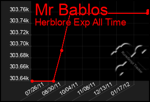 Total Graph of Mr Bablos