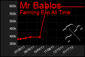 Total Graph of Mr Bablos