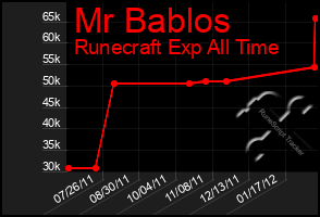 Total Graph of Mr Bablos