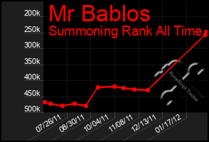 Total Graph of Mr Bablos