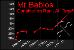 Total Graph of Mr Bablos