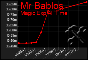 Total Graph of Mr Bablos