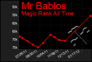 Total Graph of Mr Bablos