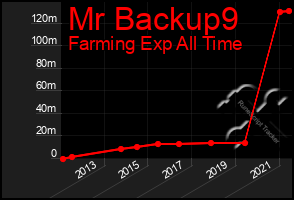 Total Graph of Mr Backup9