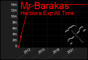 Total Graph of Mr Barakas