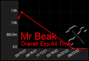 Total Graph of Mr Beak