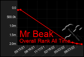 Total Graph of Mr Beak