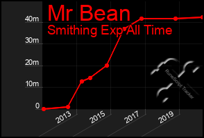 Total Graph of Mr Bean