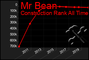 Total Graph of Mr Bean