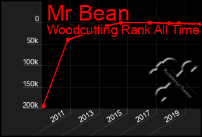 Total Graph of Mr Bean
