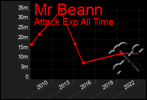 Total Graph of Mr Beann