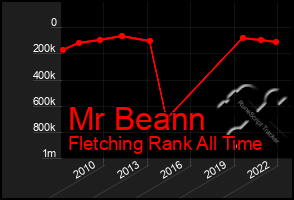 Total Graph of Mr Beann