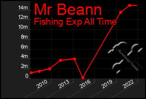 Total Graph of Mr Beann