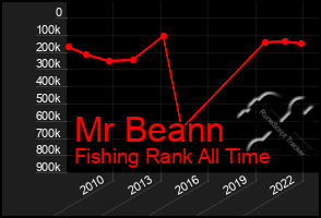 Total Graph of Mr Beann