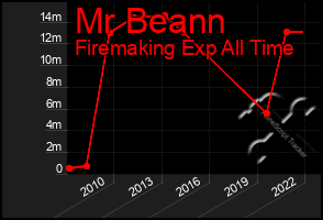 Total Graph of Mr Beann