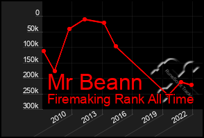 Total Graph of Mr Beann