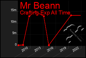 Total Graph of Mr Beann