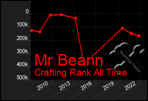 Total Graph of Mr Beann