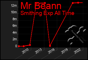 Total Graph of Mr Beann