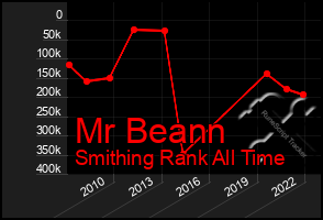 Total Graph of Mr Beann