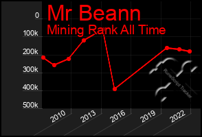 Total Graph of Mr Beann