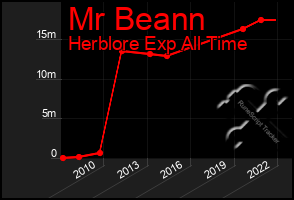 Total Graph of Mr Beann