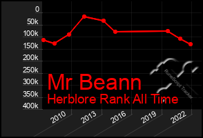 Total Graph of Mr Beann