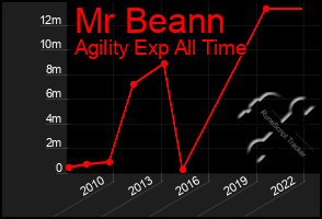 Total Graph of Mr Beann