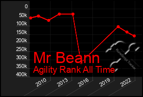 Total Graph of Mr Beann