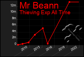 Total Graph of Mr Beann