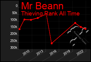 Total Graph of Mr Beann