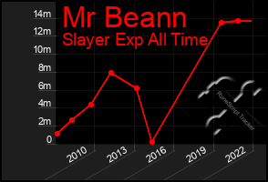 Total Graph of Mr Beann