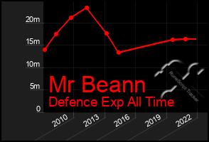 Total Graph of Mr Beann