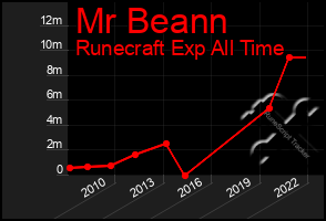 Total Graph of Mr Beann