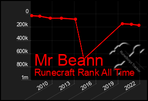 Total Graph of Mr Beann