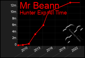 Total Graph of Mr Beann