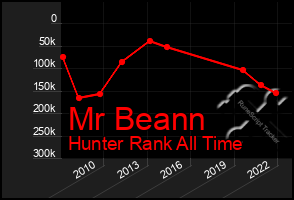 Total Graph of Mr Beann