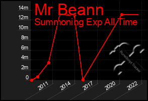 Total Graph of Mr Beann