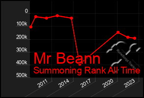 Total Graph of Mr Beann