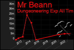 Total Graph of Mr Beann
