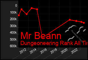 Total Graph of Mr Beann