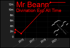 Total Graph of Mr Beann