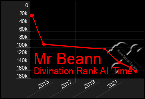 Total Graph of Mr Beann