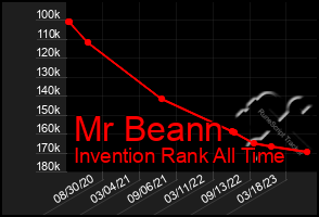 Total Graph of Mr Beann