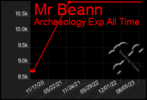 Total Graph of Mr Beann