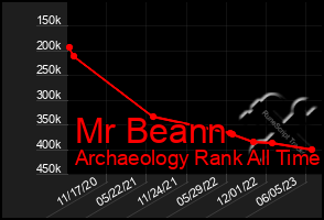 Total Graph of Mr Beann