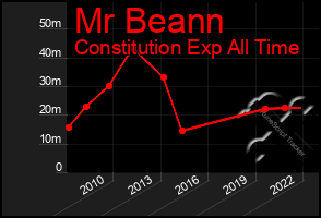 Total Graph of Mr Beann