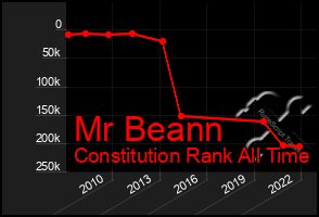 Total Graph of Mr Beann