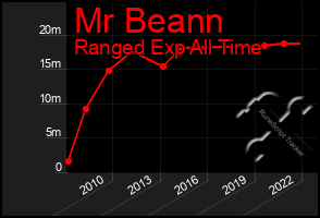 Total Graph of Mr Beann